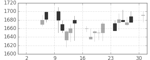 中外薬の日足チャート(2004年5月)