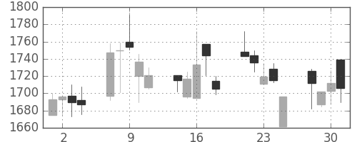中外薬の日足チャート(2004年6月)