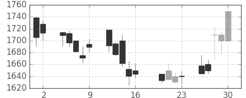 中外薬の日足チャート(2004年7月)