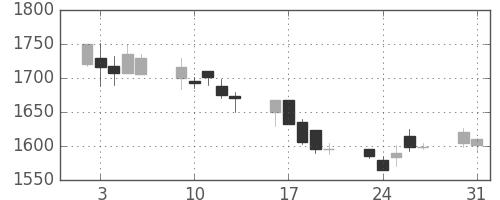 中外薬の日足チャート(2004年8月)