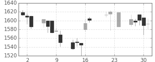 中外薬の日足チャート(2004年9月)