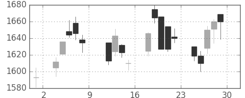 中外薬の日足チャート(2004年10月)