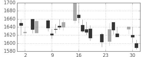 中外薬の日足チャート(2004年11月)