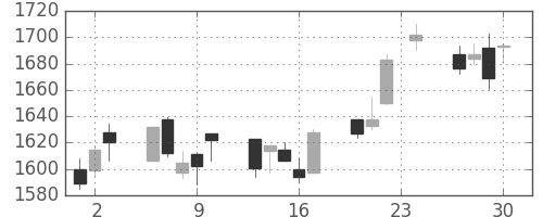 中外薬の日足チャート(2004年12月)