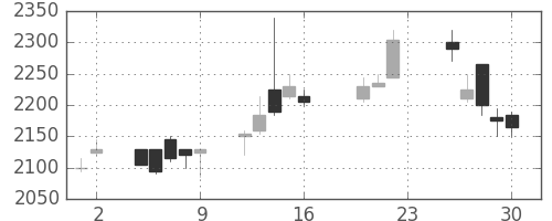 中外薬の日足チャート(2005年9月)