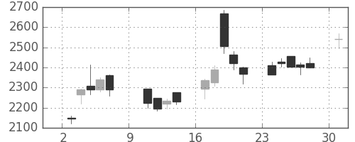 中外薬の日足チャート(2005年10月)