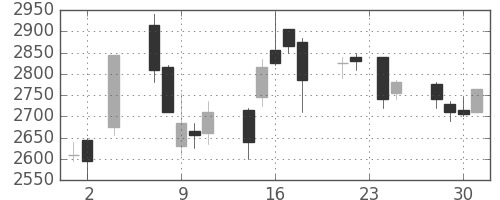 中外薬の日足チャート(2005年11月)
