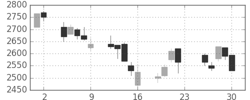 中外薬の日足チャート(2005年12月)
