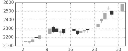 中外薬の日足チャート(2006年4月)