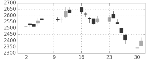 中外薬の日足チャート(2006年10月)