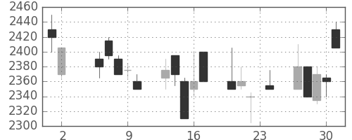 中外薬の日足チャート(2006年11月)