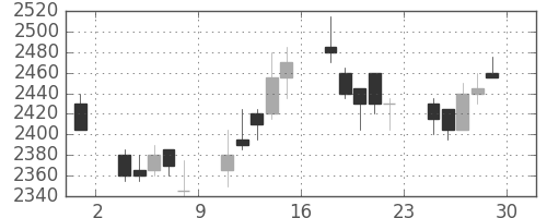 中外薬の日足チャート(2006年12月)