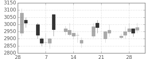 中外薬の日足チャート(2007年3月)