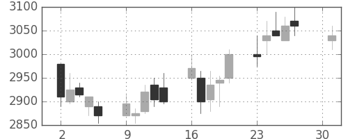 中外薬の日足チャート(2007年4月)