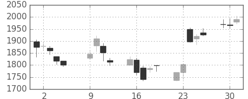 中外薬の日足チャート(2007年10月)