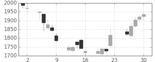 中外薬の日足チャート(2007年11月)