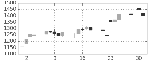 中外薬の日足チャート(2008年4月)