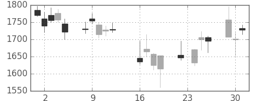 中外薬の日足チャート(2008年9月)