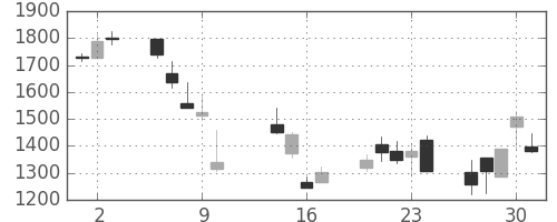 中外薬の日足チャート(2008年10月)