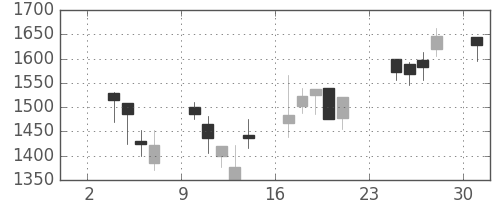 中外薬の日足チャート(2008年11月)