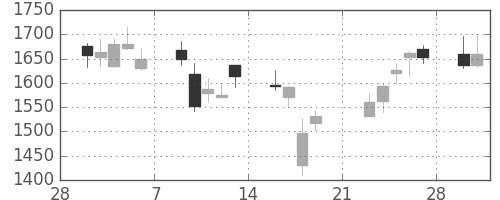 中外薬の日足チャート(2009年3月)