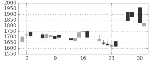 中外薬の日足チャート(2009年4月)