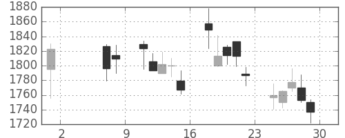中外薬の日足チャート(2009年5月)