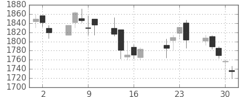 中外薬の日足チャート(2009年7月)