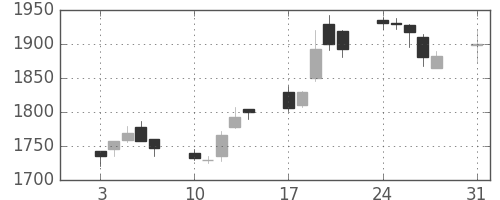 中外薬の日足チャート(2009年8月)