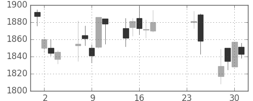 中外薬の日足チャート(2009年9月)