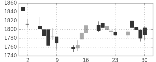 中外薬の日足チャート(2009年10月)