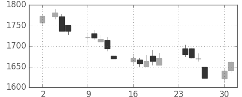 中外薬の日足チャート(2009年11月)