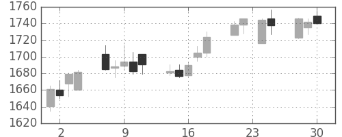 中外薬の日足チャート(2009年12月)