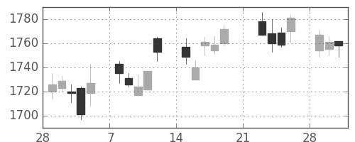 中外薬の日足チャート(2010年3月)