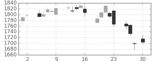 中外薬の日足チャート(2010年4月)