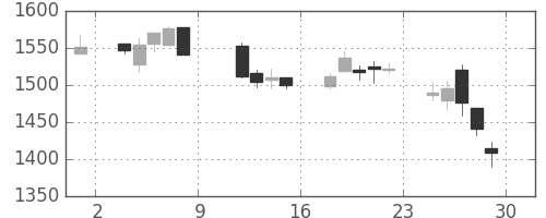 中外薬の日足チャート(2010年10月)