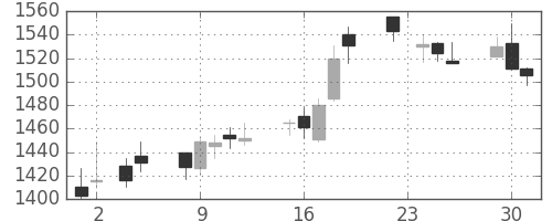 中外薬の日足チャート(2010年11月)