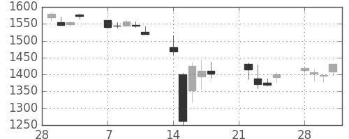 中外薬の日足チャート(2011年3月)