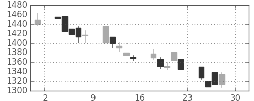 中外薬の日足チャート(2011年4月)