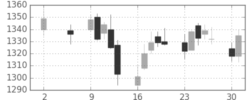 中外薬の日足チャート(2011年5月)