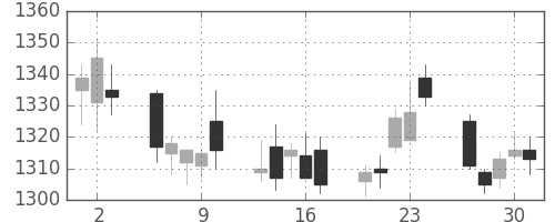 中外薬の日足チャート(2011年6月)