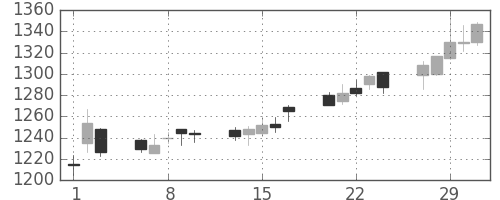 中外薬の日足チャート(2012年2月)