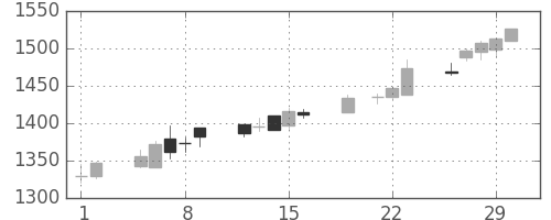 中外薬の日足チャート(2012年3月)