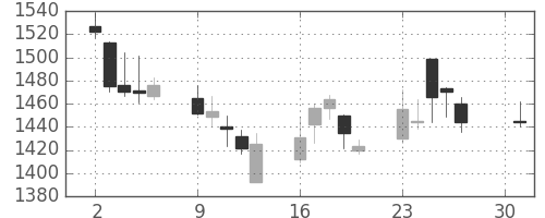 中外薬の日足チャート(2012年4月)