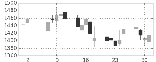 中外薬の日足チャート(2012年5月)