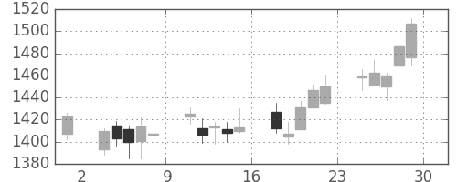 中外薬の日足チャート(2012年6月)
