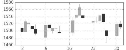 中外薬の日足チャート(2012年7月)