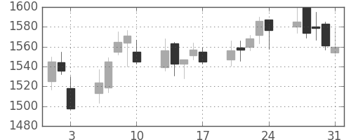 中外薬の日足チャート(2012年8月)