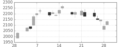 中外薬の日足チャート(2013年3月)