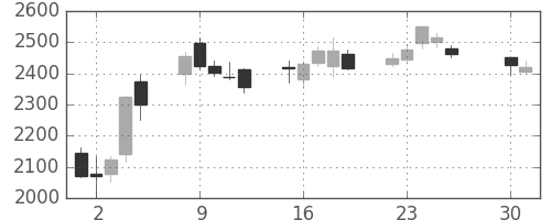 中外薬の日足チャート(2013年4月)